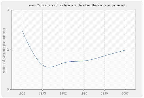 Villetritouls : Nombre d'habitants par logement