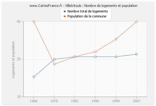 Villetritouls : Nombre de logements et population