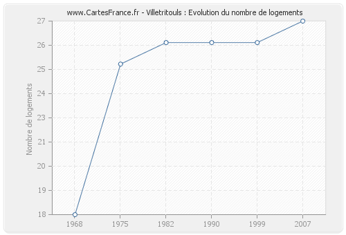 Villetritouls : Evolution du nombre de logements