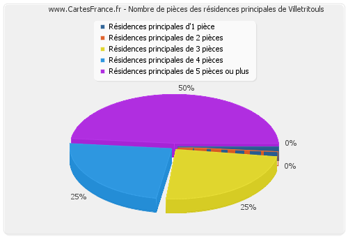 Nombre de pièces des résidences principales de Villetritouls