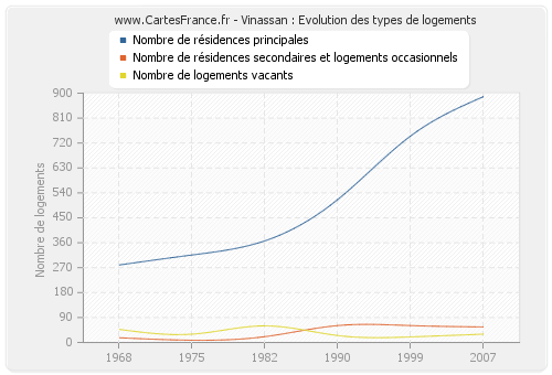 Vinassan : Evolution des types de logements