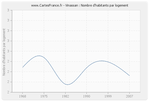 Vinassan : Nombre d'habitants par logement