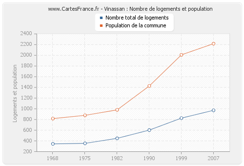 Vinassan : Nombre de logements et population