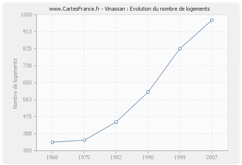 Vinassan : Evolution du nombre de logements