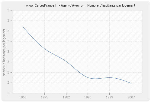 Agen-d'Aveyron : Nombre d'habitants par logement