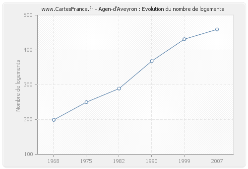 Agen-d'Aveyron : Evolution du nombre de logements