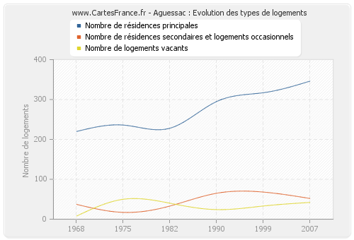 Aguessac : Evolution des types de logements