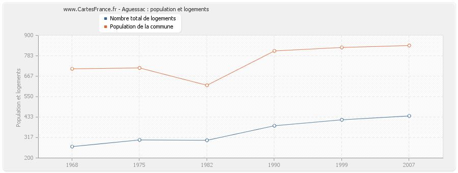 Aguessac : population et logements