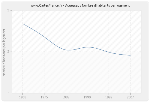 Aguessac : Nombre d'habitants par logement