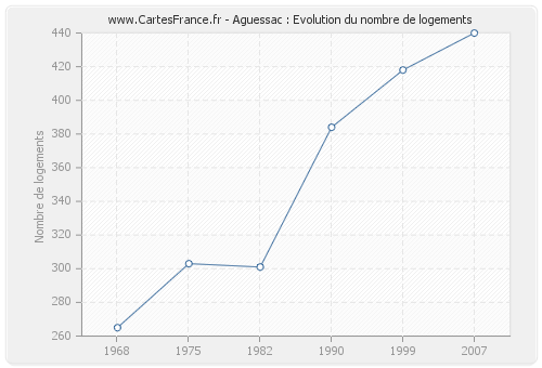 Aguessac : Evolution du nombre de logements