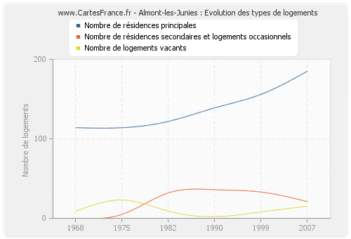 Almont-les-Junies : Evolution des types de logements