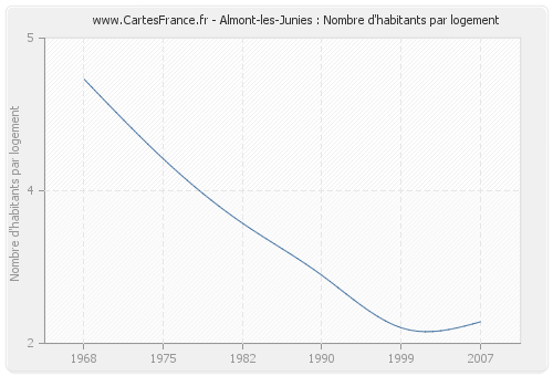 Almont-les-Junies : Nombre d'habitants par logement
