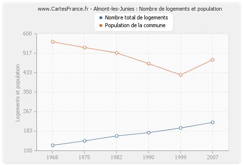 Almont-les-Junies : Nombre de logements et population