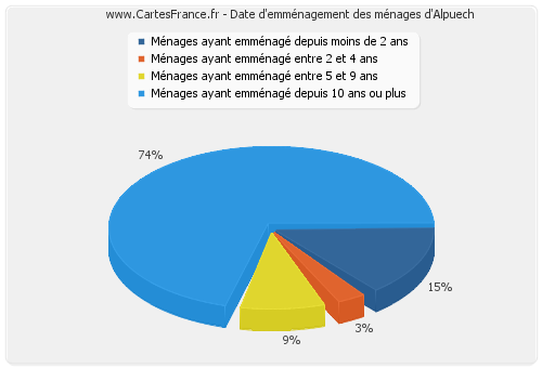 Date d'emménagement des ménages d'Alpuech