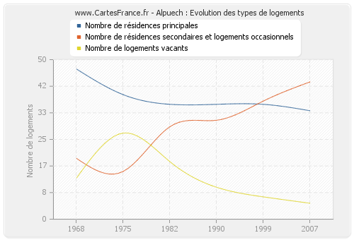 Alpuech : Evolution des types de logements