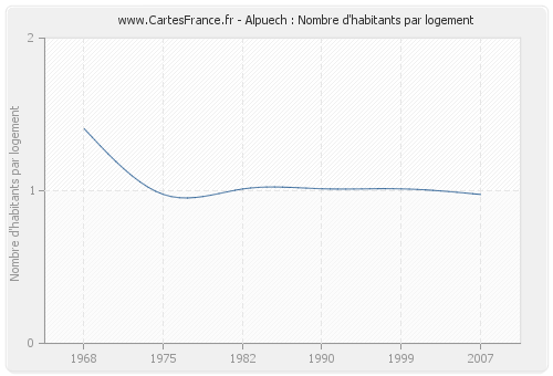 Alpuech : Nombre d'habitants par logement