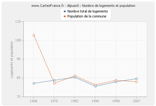 Alpuech : Nombre de logements et population