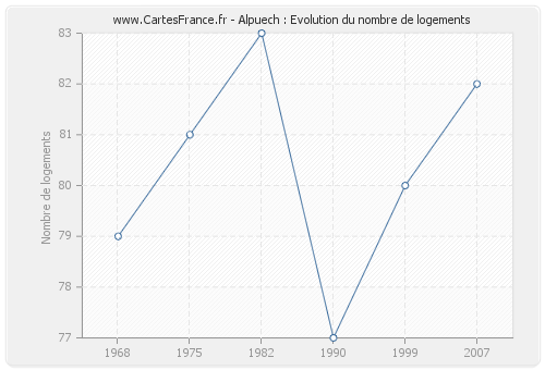 Alpuech : Evolution du nombre de logements