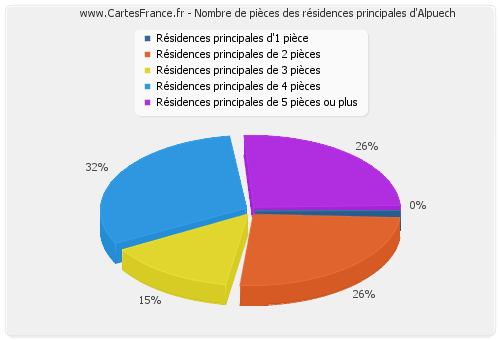 Nombre de pièces des résidences principales d'Alpuech