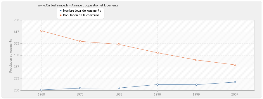 Alrance : population et logements