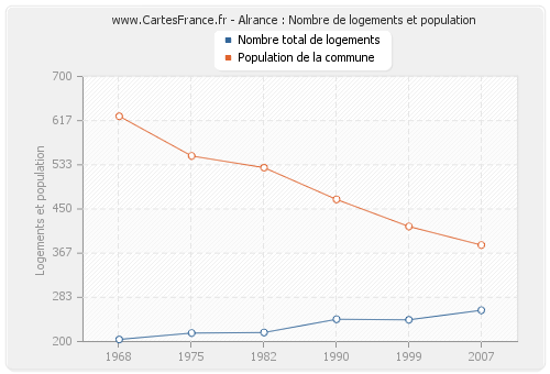 Alrance : Nombre de logements et population