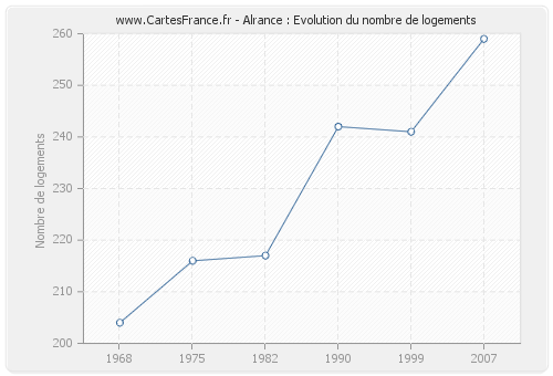 Alrance : Evolution du nombre de logements