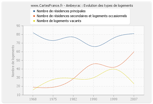 Ambeyrac : Evolution des types de logements