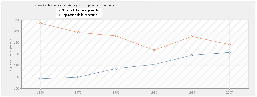 Ambeyrac : population et logements