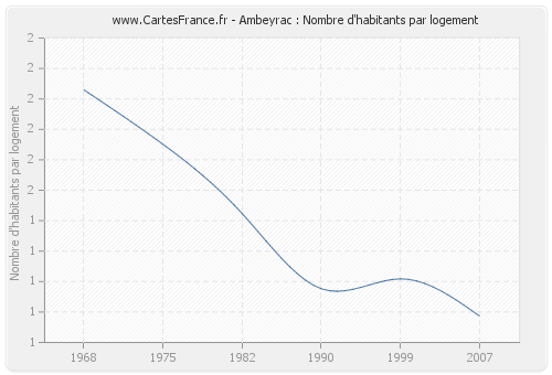 Ambeyrac : Nombre d'habitants par logement