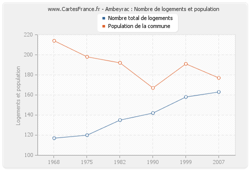 Ambeyrac : Nombre de logements et population