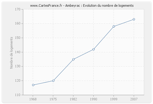 Ambeyrac : Evolution du nombre de logements