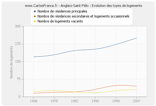 Anglars-Saint-Félix : Evolution des types de logements