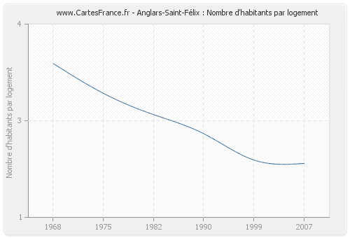 Anglars-Saint-Félix : Nombre d'habitants par logement