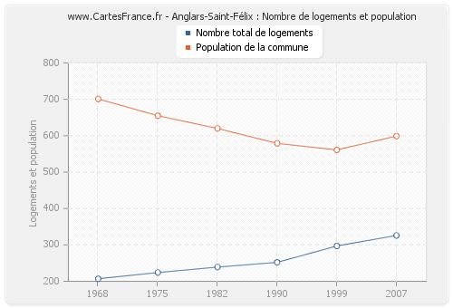 Anglars-Saint-Félix : Nombre de logements et population