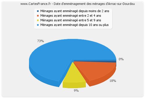 Date d'emménagement des ménages d'Arnac-sur-Dourdou