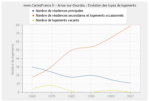 Arnac-sur-Dourdou : Evolution des types de logements