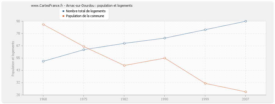 Arnac-sur-Dourdou : population et logements