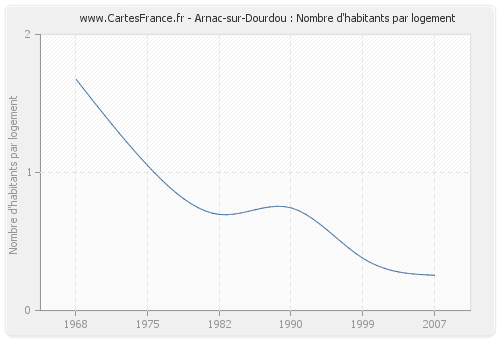 Arnac-sur-Dourdou : Nombre d'habitants par logement
