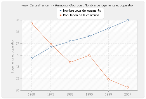 Arnac-sur-Dourdou : Nombre de logements et population