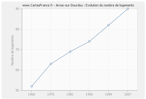 Arnac-sur-Dourdou : Evolution du nombre de logements