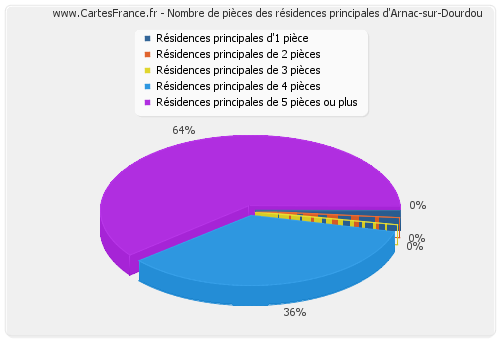 Nombre de pièces des résidences principales d'Arnac-sur-Dourdou