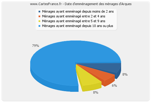 Date d'emménagement des ménages d'Arques