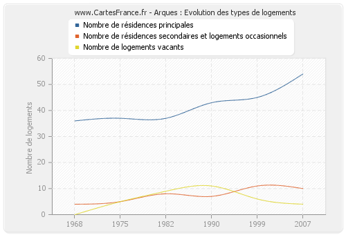 Arques : Evolution des types de logements