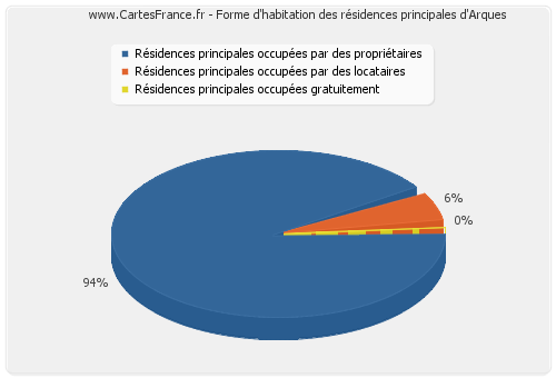 Forme d'habitation des résidences principales d'Arques