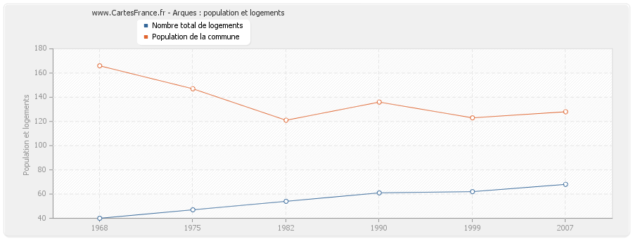 Arques : population et logements