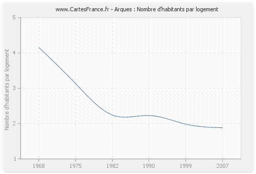 Arques : Nombre d'habitants par logement