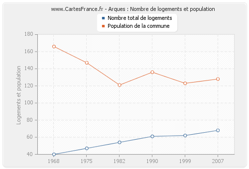 Arques : Nombre de logements et population