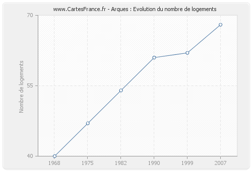 Arques : Evolution du nombre de logements