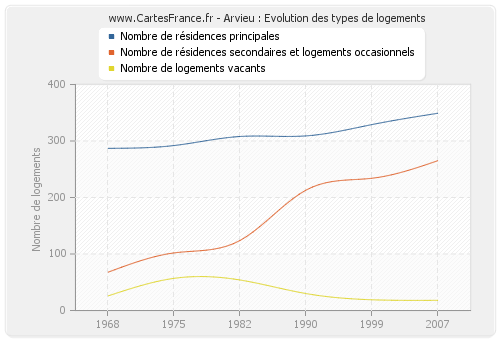 Arvieu : Evolution des types de logements