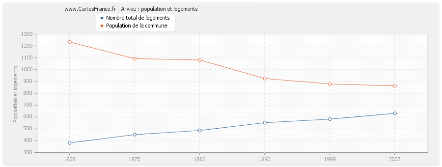 Arvieu : population et logements